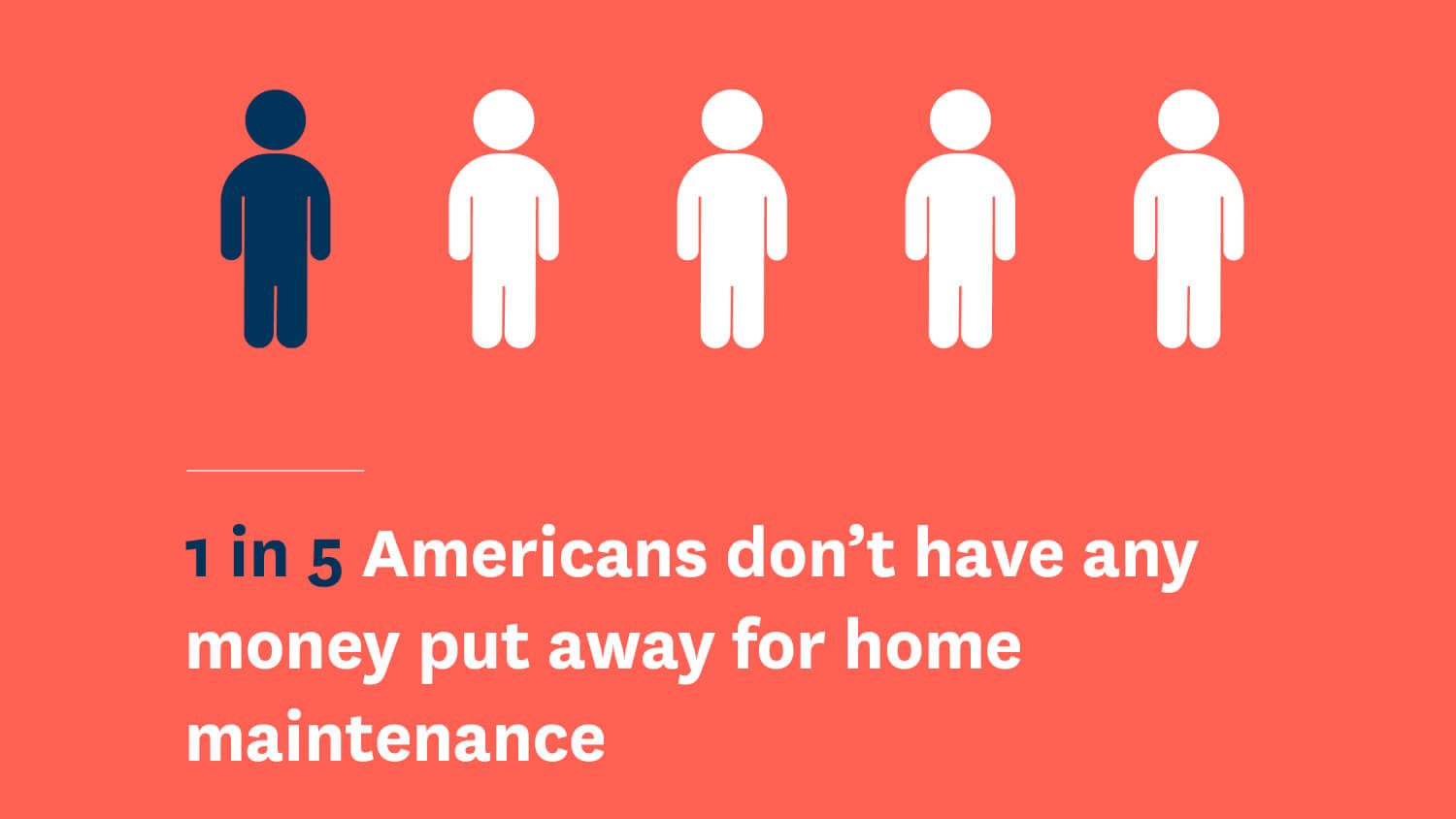 When it comes to preparedness, we discovered that 1 in 5 homeowners have zero money put aside for emergency home repairs, with over half putting such repairs on credit cards.